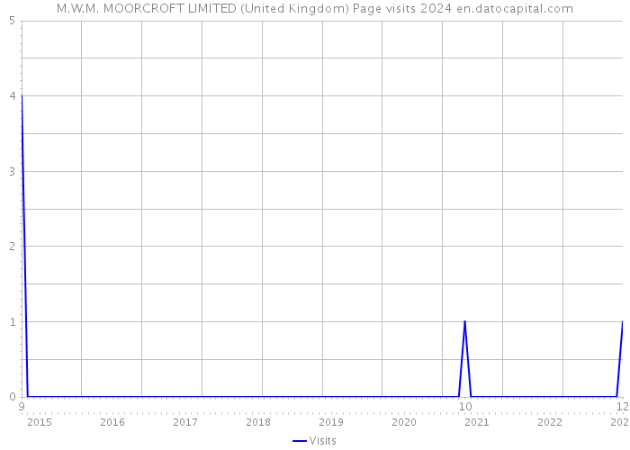 M.W.M. MOORCROFT LIMITED (United Kingdom) Page visits 2024 