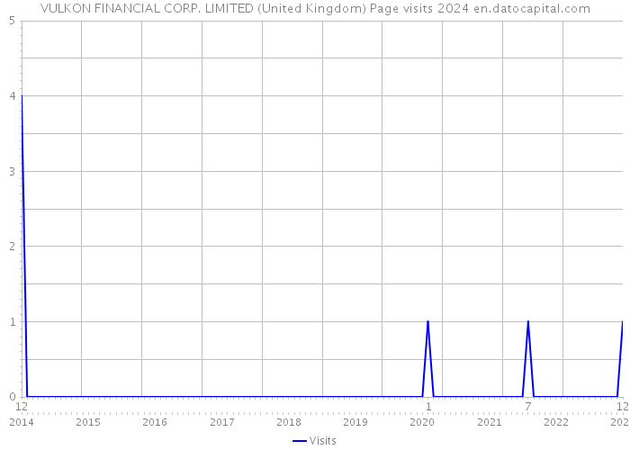 VULKON FINANCIAL CORP. LIMITED (United Kingdom) Page visits 2024 