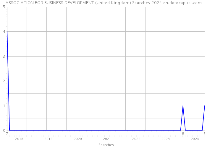 ASSOCIATION FOR BUSINESS DEVELOPMENT (United Kingdom) Searches 2024 