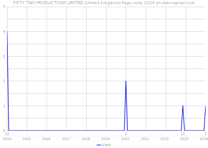FIFTY TWO PRODUCTIONS LIMITED (United Kingdom) Page visits 2024 