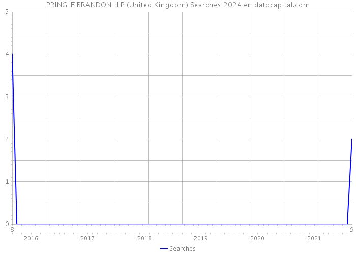 PRINGLE BRANDON LLP (United Kingdom) Searches 2024 