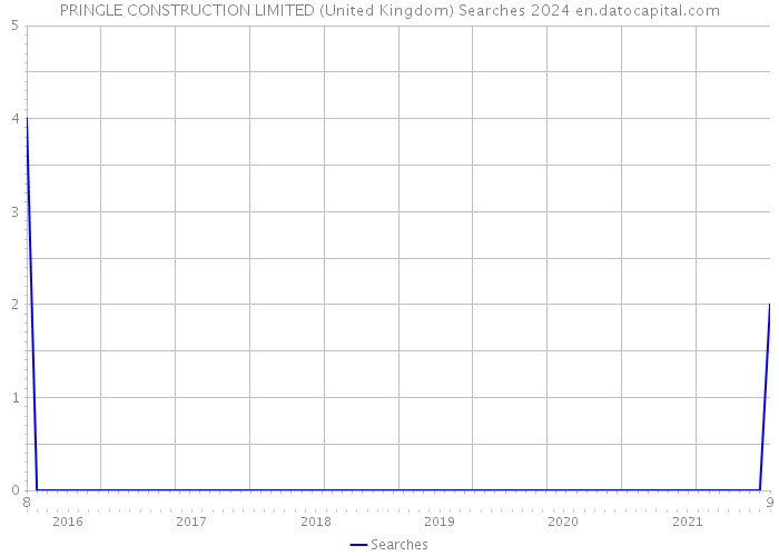 PRINGLE CONSTRUCTION LIMITED (United Kingdom) Searches 2024 