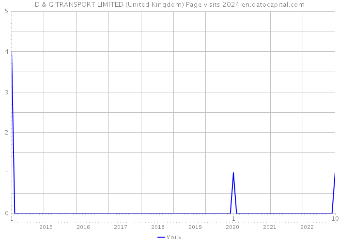 D & G TRANSPORT LIMITED (United Kingdom) Page visits 2024 