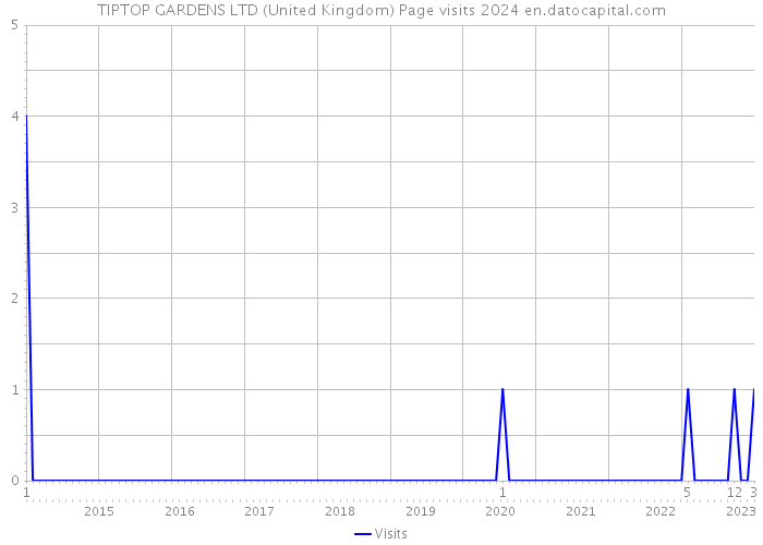 TIPTOP GARDENS LTD (United Kingdom) Page visits 2024 
