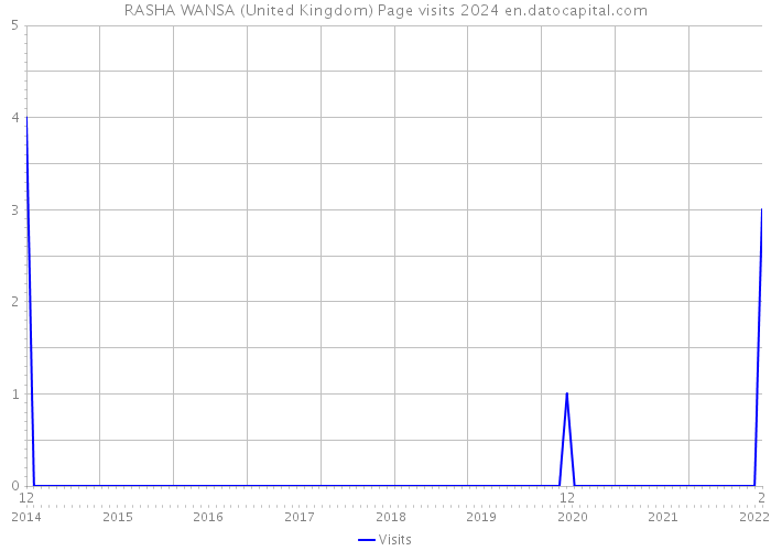 RASHA WANSA (United Kingdom) Page visits 2024 