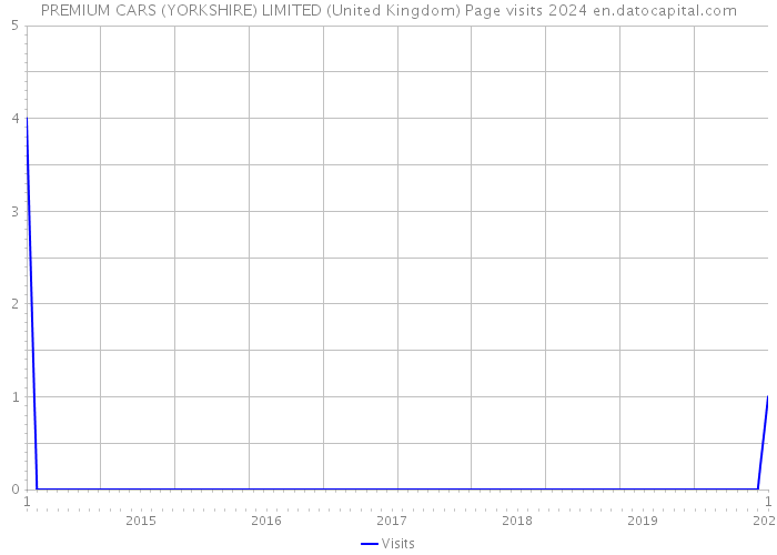 PREMIUM CARS (YORKSHIRE) LIMITED (United Kingdom) Page visits 2024 