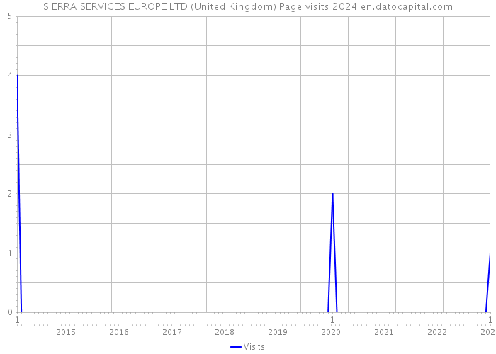 SIERRA SERVICES EUROPE LTD (United Kingdom) Page visits 2024 