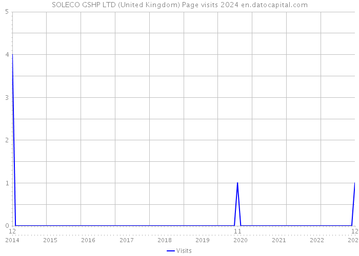 SOLECO GSHP LTD (United Kingdom) Page visits 2024 