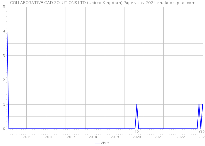 COLLABORATIVE CAD SOLUTIONS LTD (United Kingdom) Page visits 2024 