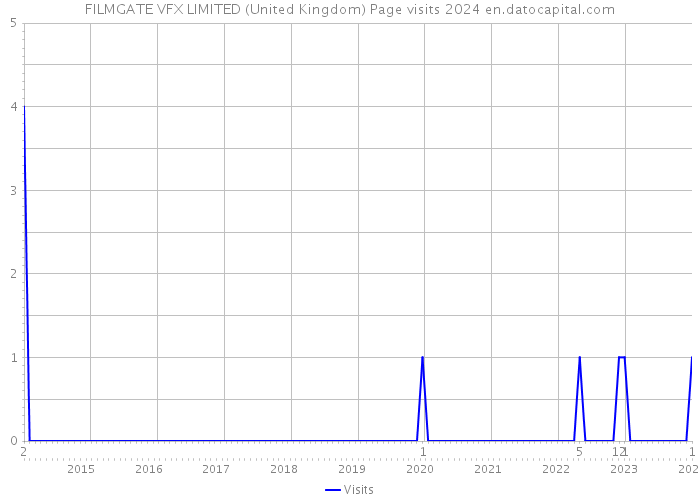 FILMGATE VFX LIMITED (United Kingdom) Page visits 2024 
