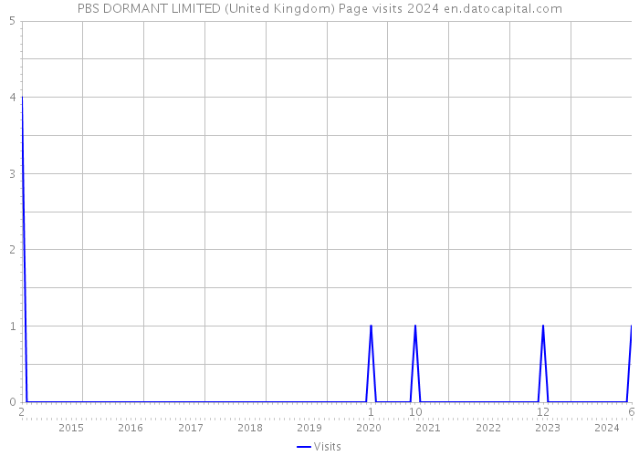 PBS DORMANT LIMITED (United Kingdom) Page visits 2024 