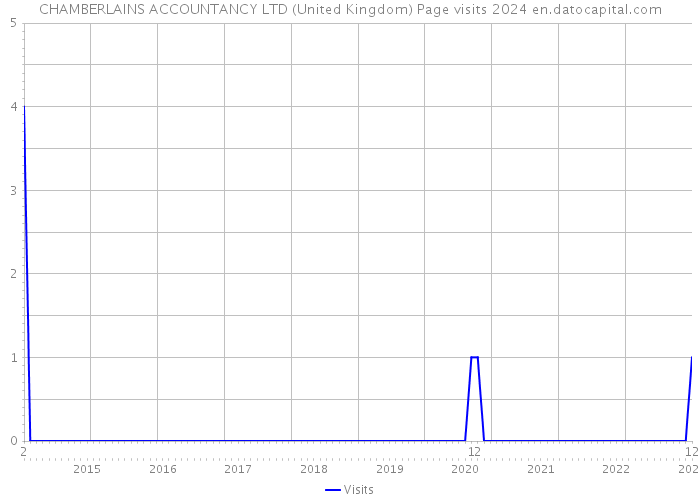 CHAMBERLAINS ACCOUNTANCY LTD (United Kingdom) Page visits 2024 