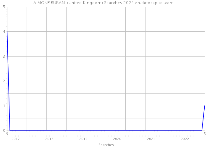 AIMONE BURANI (United Kingdom) Searches 2024 
