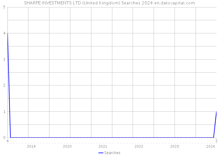 SHARPE INVESTMENTS LTD (United Kingdom) Searches 2024 