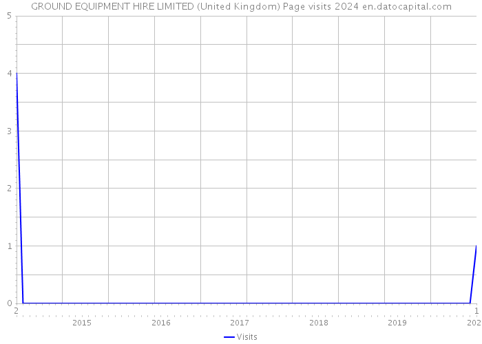 GROUND EQUIPMENT HIRE LIMITED (United Kingdom) Page visits 2024 