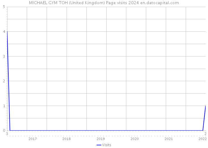 MICHAEL GYM TOH (United Kingdom) Page visits 2024 