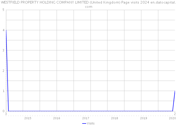 WESTFIELD PROPERTY HOLDING COMPANY LIMITED (United Kingdom) Page visits 2024 