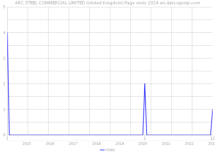 ARC STEEL COMMERCIAL LIMITED (United Kingdom) Page visits 2024 