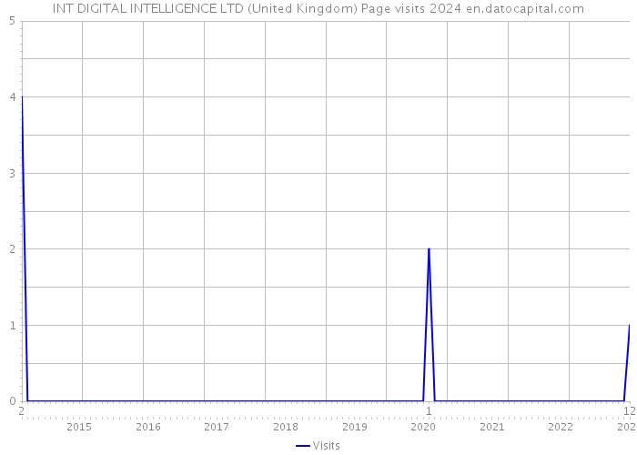 INT DIGITAL INTELLIGENCE LTD (United Kingdom) Page visits 2024 