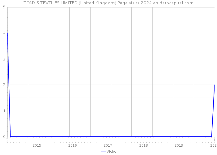 TONY'S TEXTILES LIMITED (United Kingdom) Page visits 2024 