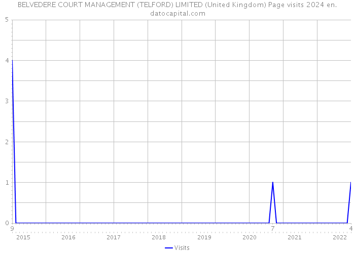 BELVEDERE COURT MANAGEMENT (TELFORD) LIMITED (United Kingdom) Page visits 2024 