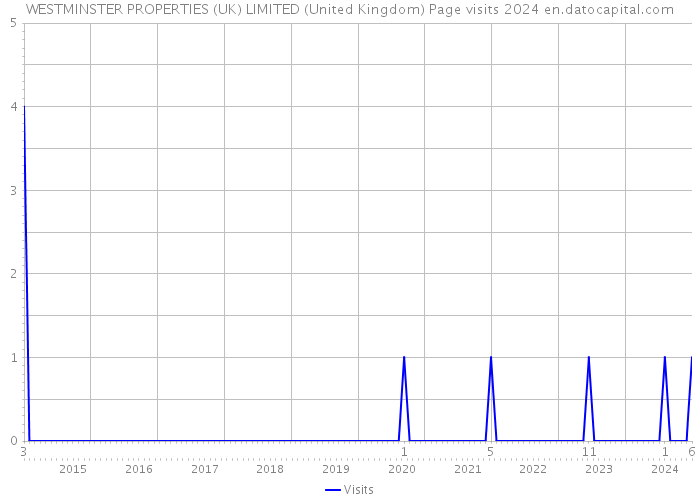 WESTMINSTER PROPERTIES (UK) LIMITED (United Kingdom) Page visits 2024 