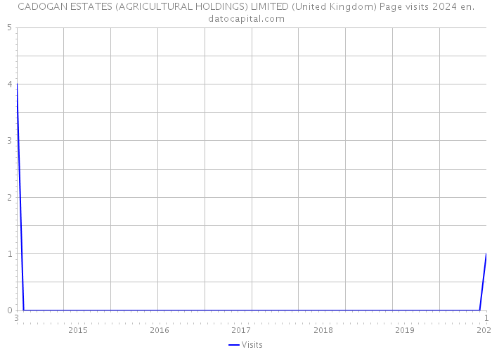 CADOGAN ESTATES (AGRICULTURAL HOLDINGS) LIMITED (United Kingdom) Page visits 2024 