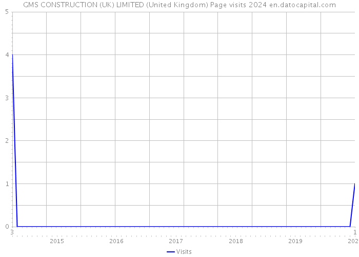 GMS CONSTRUCTION (UK) LIMITED (United Kingdom) Page visits 2024 