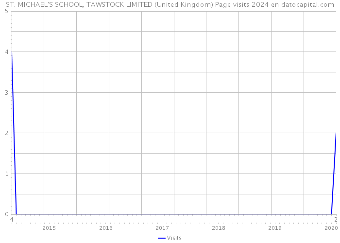 ST. MICHAEL'S SCHOOL, TAWSTOCK LIMITED (United Kingdom) Page visits 2024 