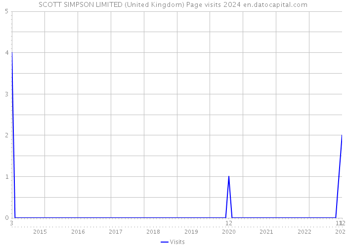 SCOTT SIMPSON LIMITED (United Kingdom) Page visits 2024 