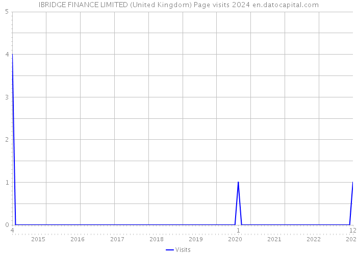 IBRIDGE FINANCE LIMITED (United Kingdom) Page visits 2024 