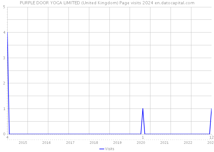 PURPLE DOOR YOGA LIMITED (United Kingdom) Page visits 2024 