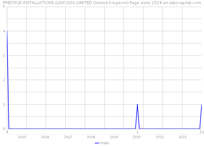 PRESTIGE INSTALLATIONS (LINCOLN) LIMITED (United Kingdom) Page visits 2024 