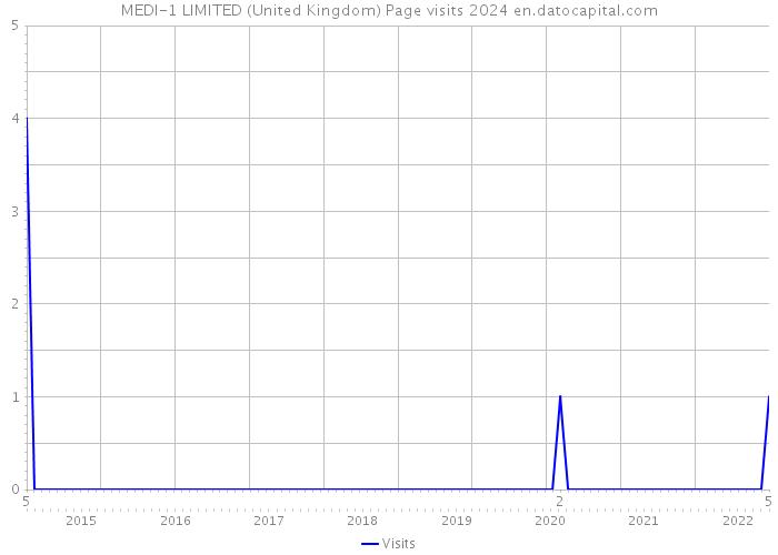 MEDI-1 LIMITED (United Kingdom) Page visits 2024 