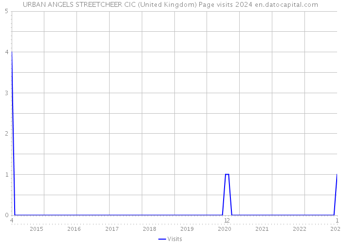 URBAN ANGELS STREETCHEER CIC (United Kingdom) Page visits 2024 