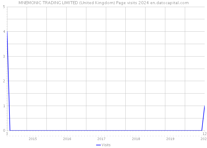 MNEMONIC TRADING LIMITED (United Kingdom) Page visits 2024 