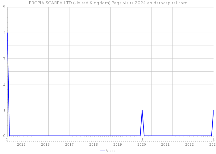 PROPIA SCARPA LTD (United Kingdom) Page visits 2024 