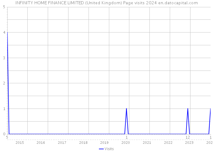 INFINITY HOME FINANCE LIMITED (United Kingdom) Page visits 2024 