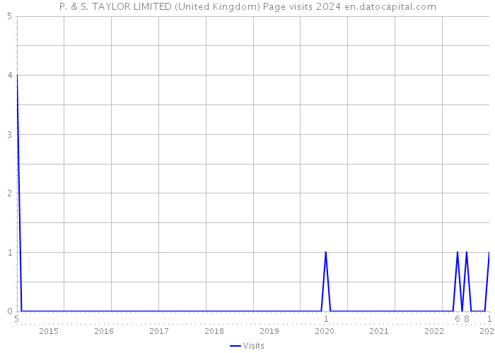 P. & S. TAYLOR LIMITED (United Kingdom) Page visits 2024 