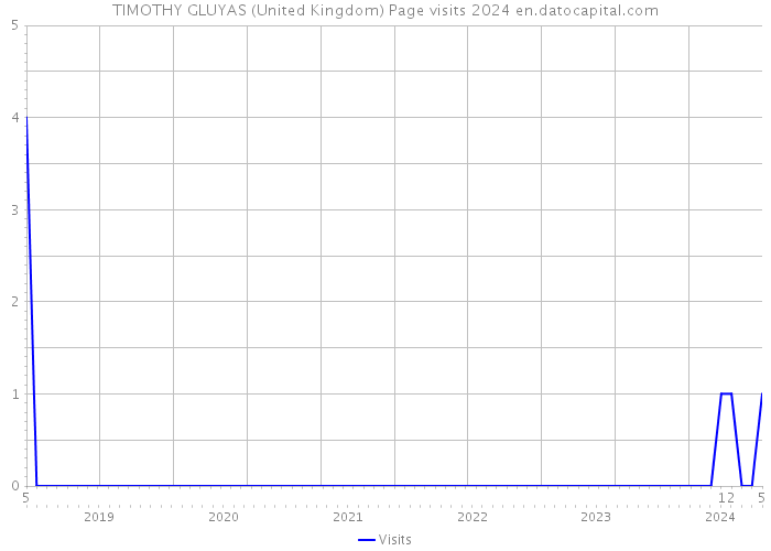 TIMOTHY GLUYAS (United Kingdom) Page visits 2024 