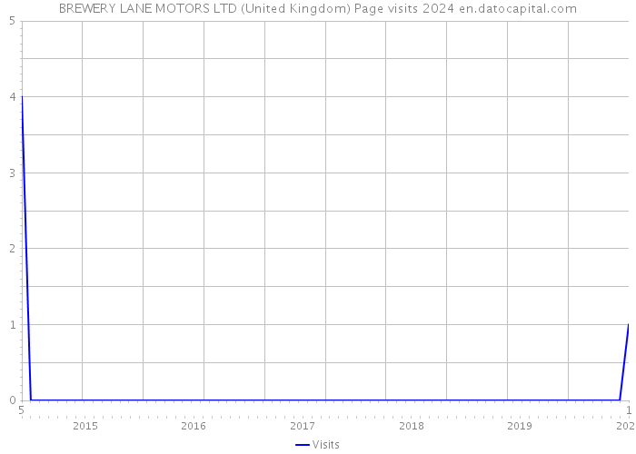 BREWERY LANE MOTORS LTD (United Kingdom) Page visits 2024 