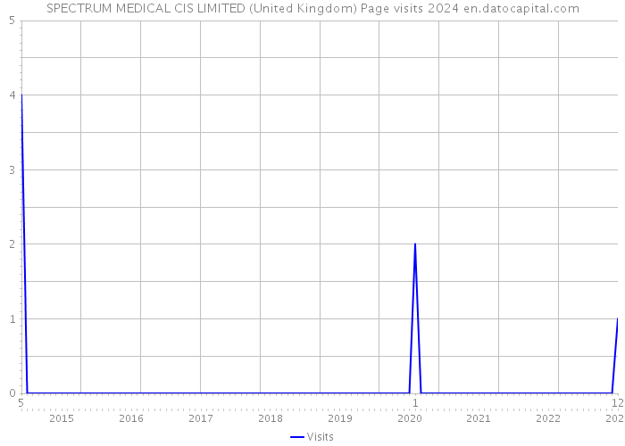 SPECTRUM MEDICAL CIS LIMITED (United Kingdom) Page visits 2024 