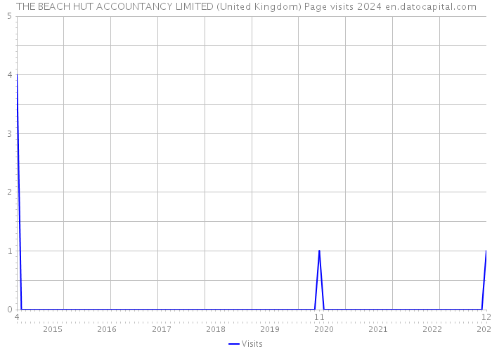 THE BEACH HUT ACCOUNTANCY LIMITED (United Kingdom) Page visits 2024 