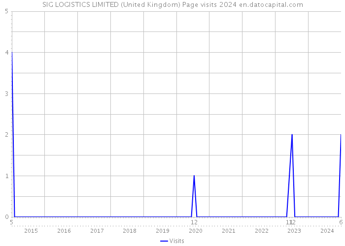 SIG LOGISTICS LIMITED (United Kingdom) Page visits 2024 