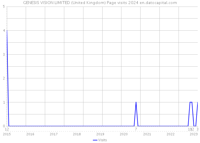 GENESIS VISION LIMITED (United Kingdom) Page visits 2024 