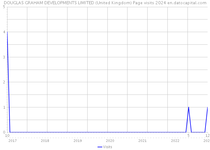 DOUGLAS GRAHAM DEVELOPMENTS LIMITED (United Kingdom) Page visits 2024 