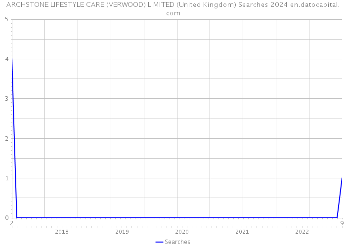 ARCHSTONE LIFESTYLE CARE (VERWOOD) LIMITED (United Kingdom) Searches 2024 