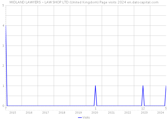 MIDLAND LAWYERS - LAW SHOP LTD (United Kingdom) Page visits 2024 