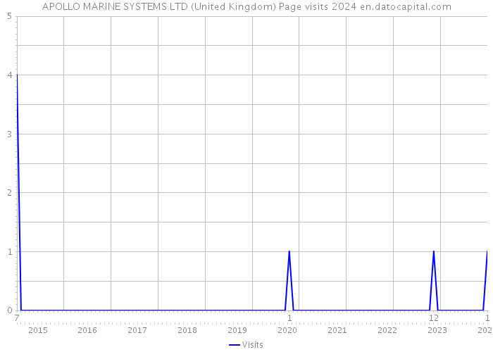 APOLLO MARINE SYSTEMS LTD (United Kingdom) Page visits 2024 