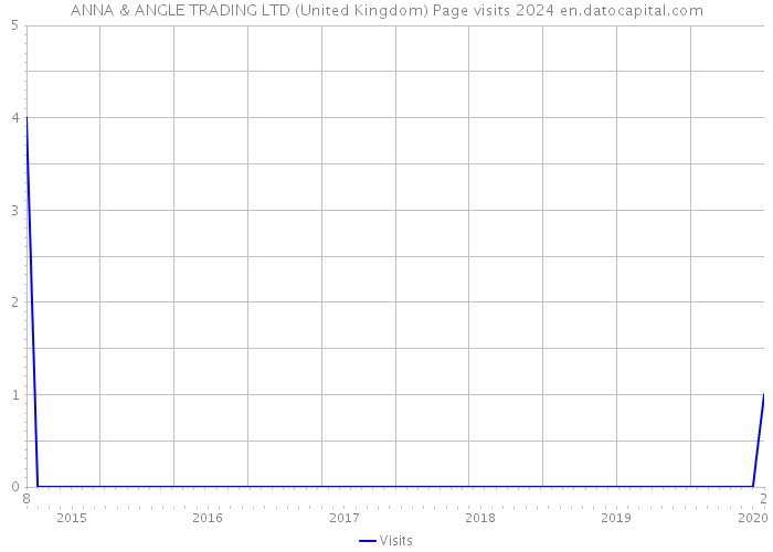 ANNA & ANGLE TRADING LTD (United Kingdom) Page visits 2024 